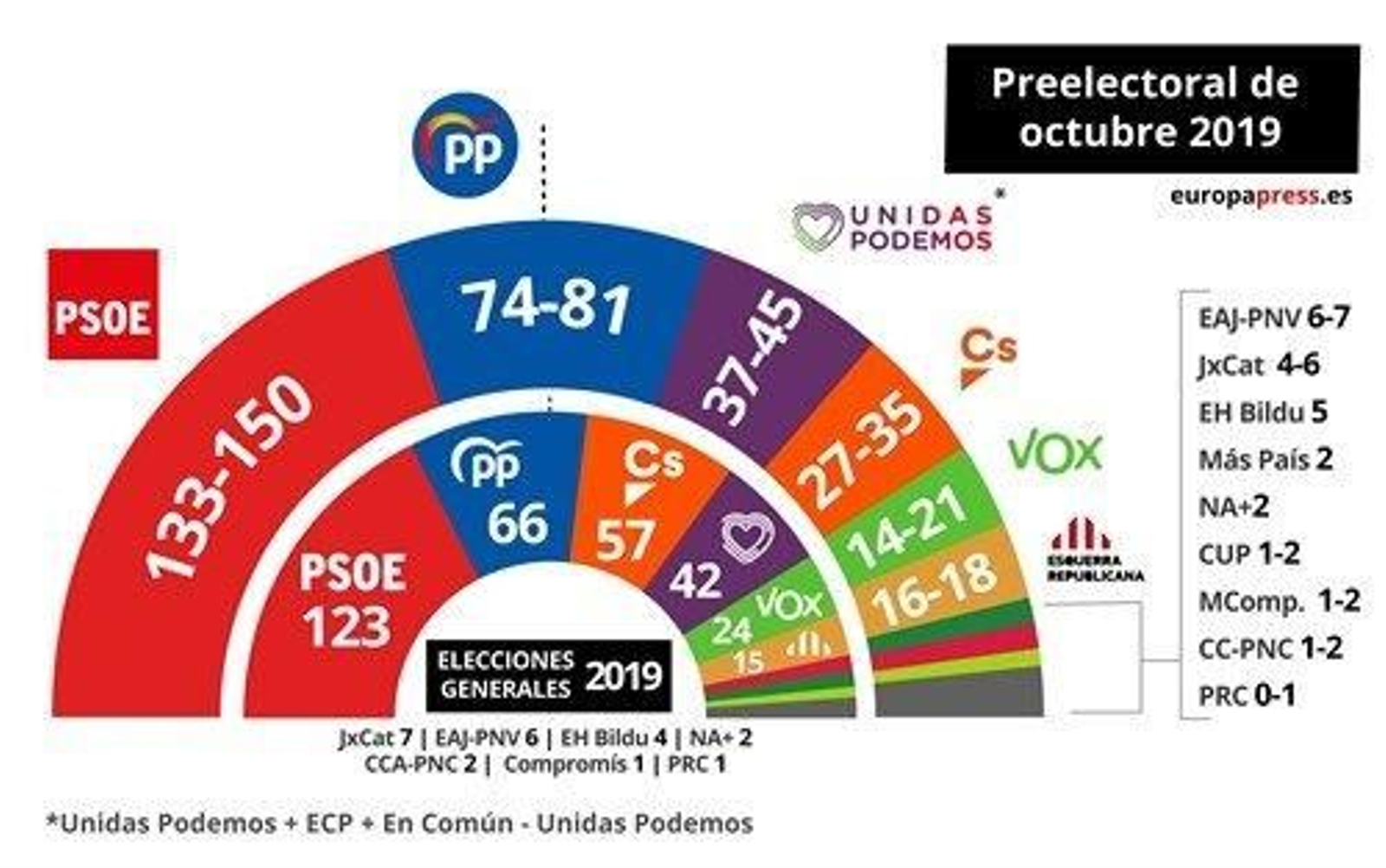 Infografía de la encuesta del CIS del mes de octubre