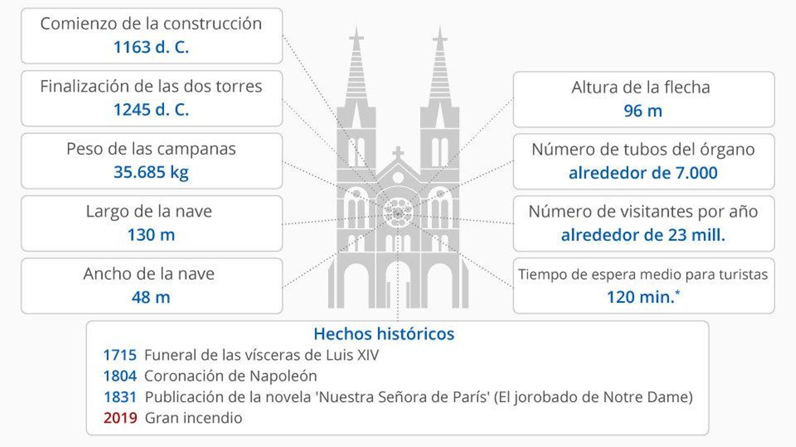 chartoftheday_17717_datos_sobre_la_catedral_de_notre_dame_n